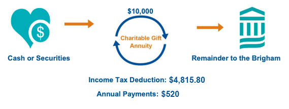 Charitable Gift Annuities